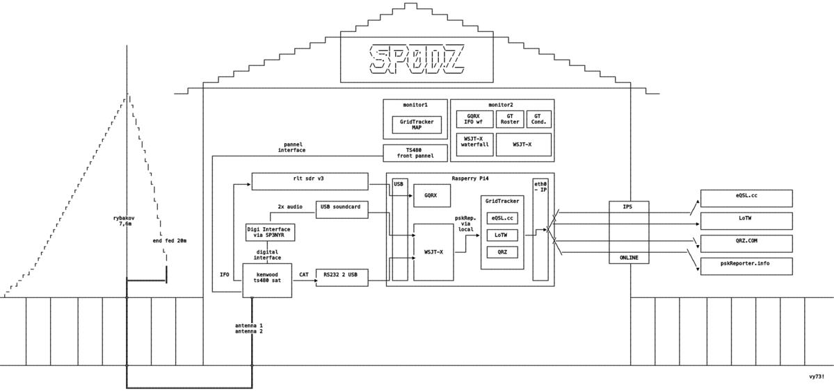 SP0DZ - Callsign Lookup by QRZ Ham Radio